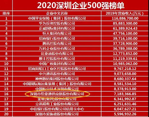 《2020深圳企业500强》出炉！不朽情缘荣列第16位