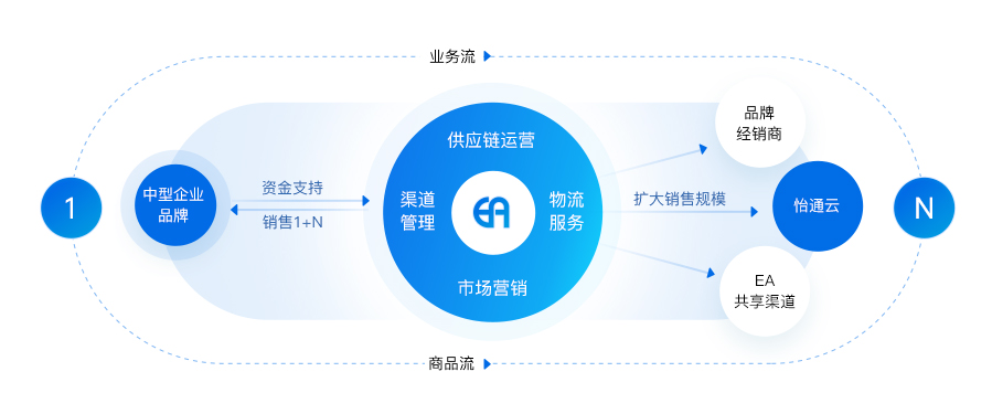 1+N效劳