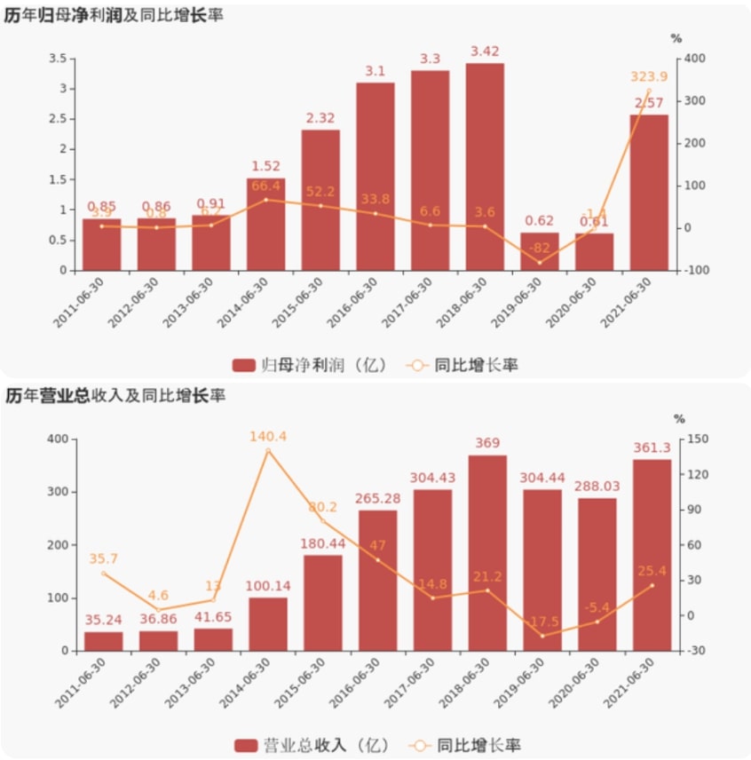 上海证券报：不朽情缘上半年业绩超预期，，，净利润增超300%，，，现金流增超800%