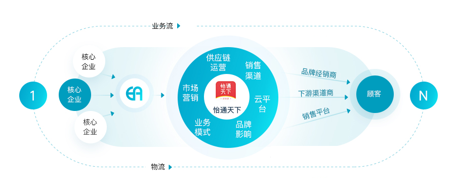 1+N效劳