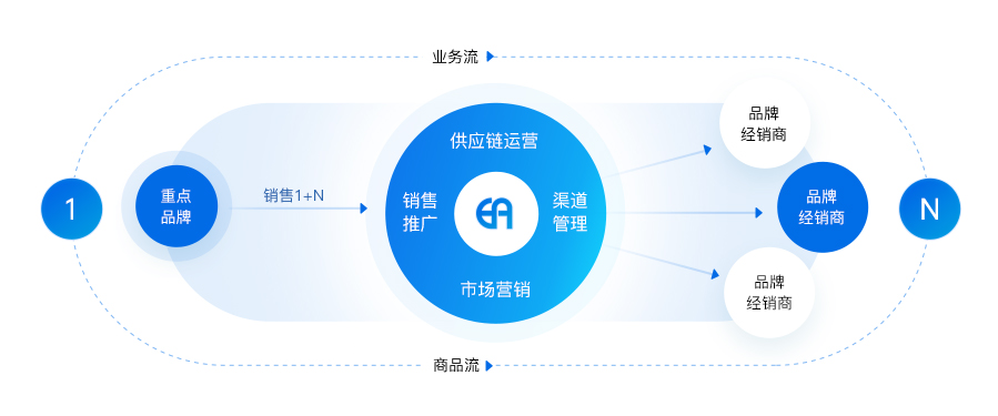 1+N效劳
