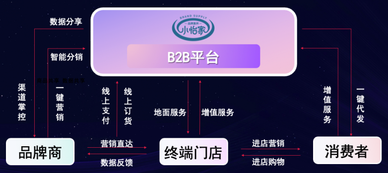 不朽情缘李勇：数字化B2B平台小怡家，，，，，突破流通壁垒，，，，，赋能终端新增添