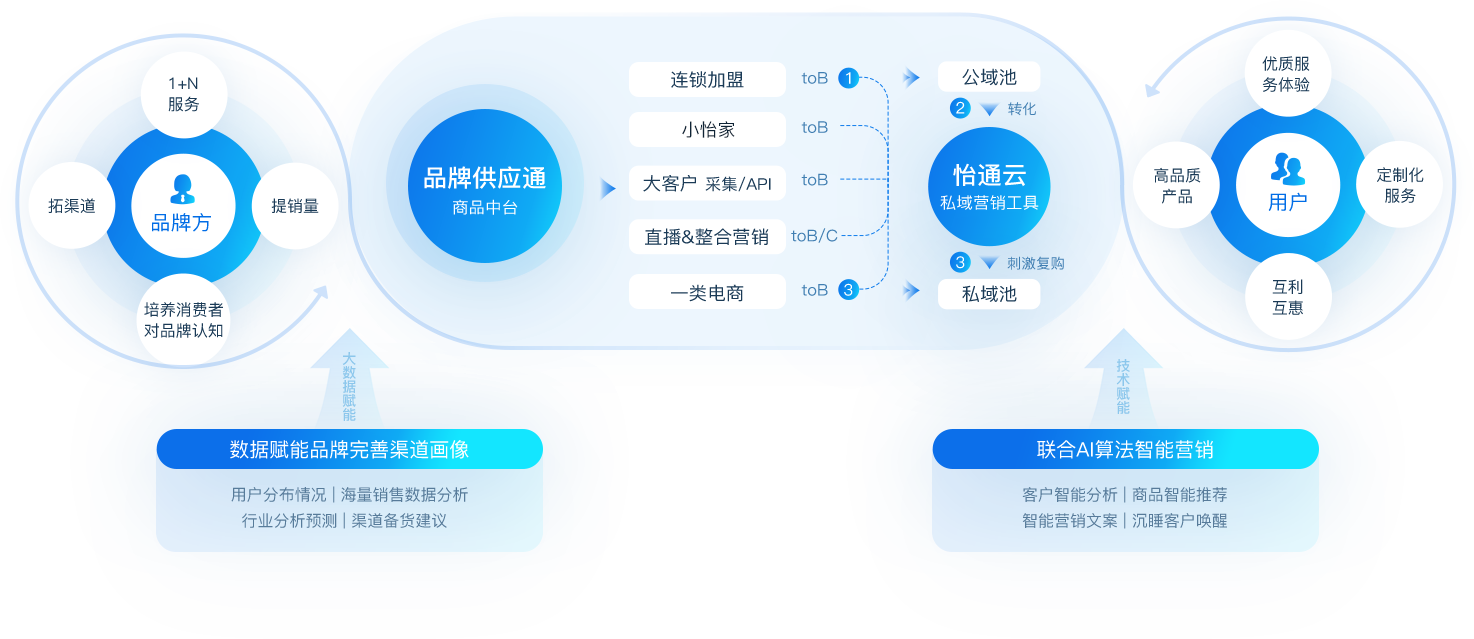 不朽情缘数智营销解决计划